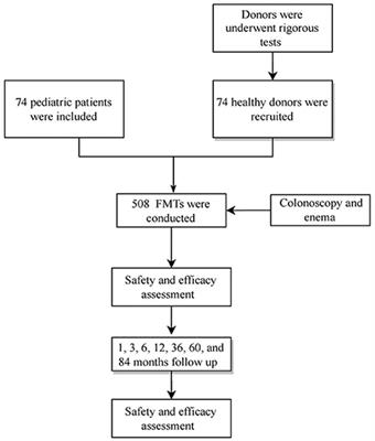 Long-term safety and efficacy of fecal microbiota transplantation in 74 children: A single-center retrospective study